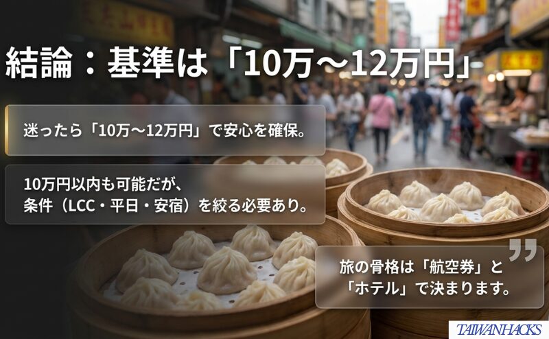 台湾旅行3泊4日は迷ったら10万〜12万円を基準にし、10万円以内は条件を絞る必要があることを示した図。