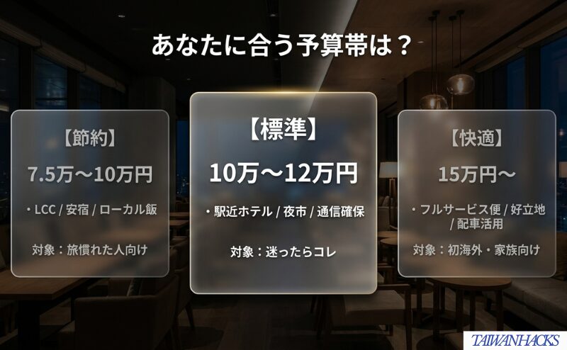節約、標準、快適の3つの予算帯を比較し、自分に合う旅行スタイルを考えるための図。