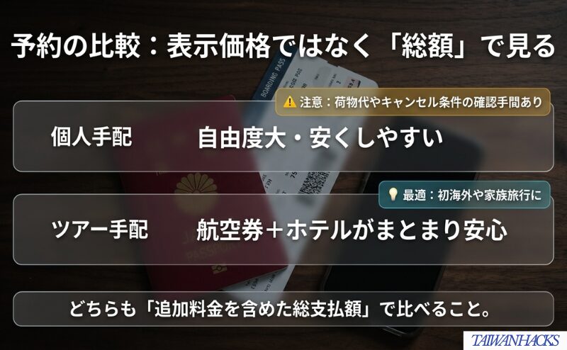 個人手配は自由度が高く費用を調整しやすい一方、ツアー手配は航空券とホテルがまとまり安心感があることを比較した図。