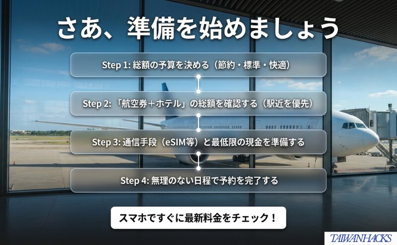 総額の予算を決め、航空券とホテル、通信手段と現金を確認してから無理のない日程で予約する流れを整理した図。