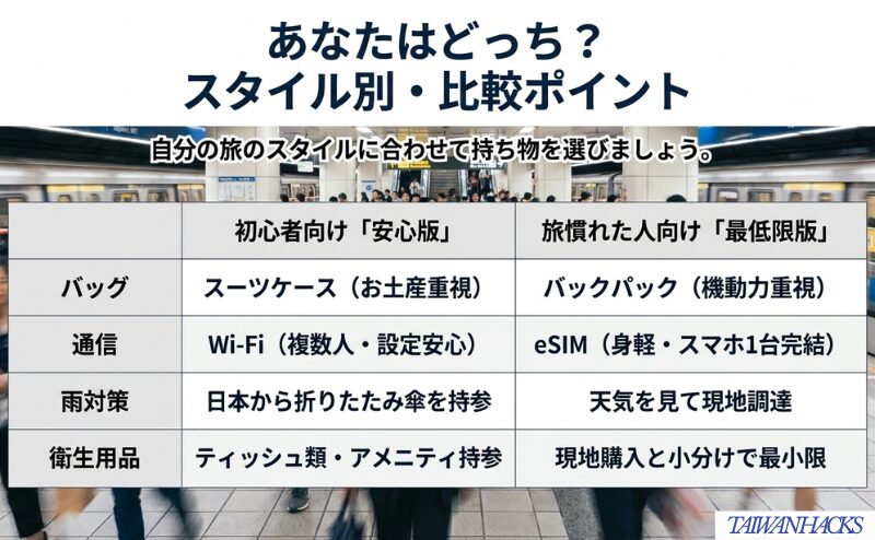 台湾旅行の荷物を、日本から持つ物・現地で買う物・今回は持たない物に分けて、持ち物を減らす基準を示した図。