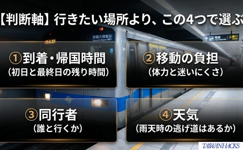 到着・帰国時間、移動の負担、同行者、天気の4つを基準に台湾旅行3泊4日の予定を選ぶ考え方を整理した図。