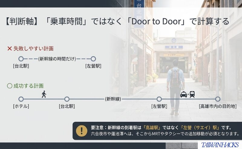 新幹線の乗車時間だけでなく、ホテルから台北駅、左營駅から高雄市内の目的地まで含めて考える流れを示した図。