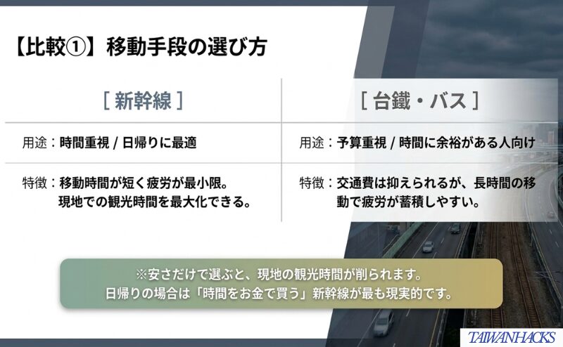 新幹線は時間重視や日帰り向け、台鐵・バスは予算重視や時間に余裕がある人向けと整理した図。