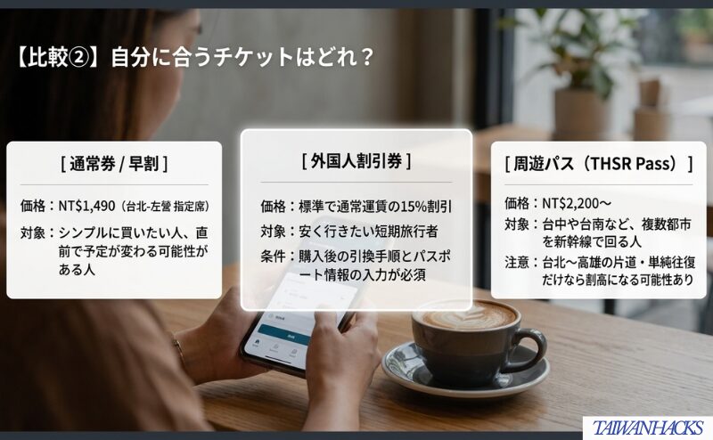通常券、外国人割引券、THSR Passの違いと、どんな旅程に向くかを比較して整理した図。