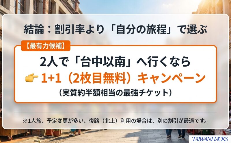 2人で台中以南へ行く場合は1+1キャンペーンが有力候補になり、1人旅や復路利用では別割引も比較すべきことを示した図。