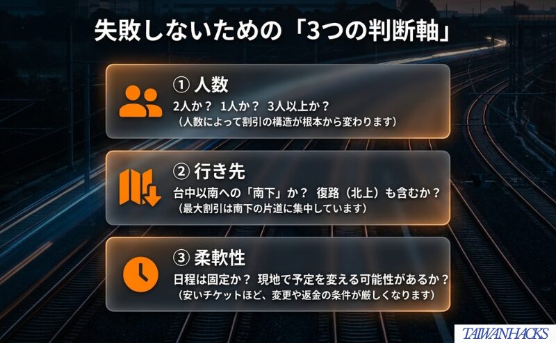 台湾新幹線の割引を選ぶ際に、人数、行き先、予定変更のしやすさを確認する重要性を整理した図。