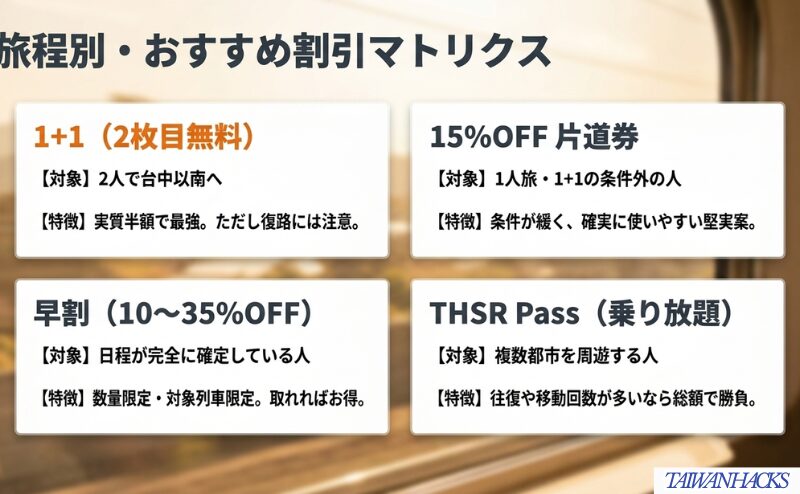 1+1、15%OFF片道券、早割、THSR Passの向いている旅程と特徴を比較し、割引選びの全体像を整理した図。