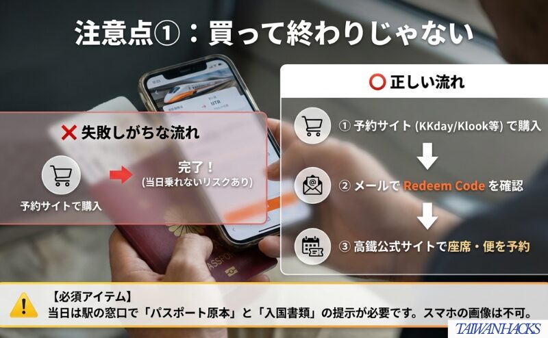 予約サイトで購入した後、Redeem Codeを確認し、台湾高鐵側で座席や便を予約する流れと必要書類を整理した図。
