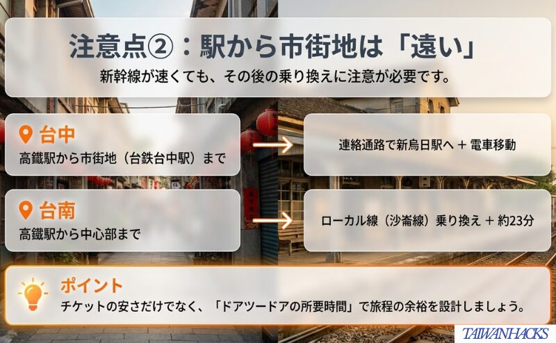 台湾新幹線の駅から台中・台南の市街地へ移動する際、乗り換えや追加移動を見込む必要があることを整理した図。