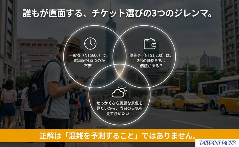 一般券の待ち時間、優先券の追加料金、当日の天候という、台北101のチケット選びで迷いやすい三つの要素を整理した図。
