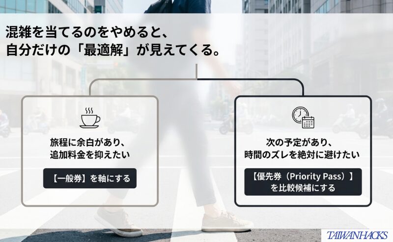 旅程に余裕があり追加料金を抑えたい場合は一般券、次の予定があり時間のずれを避けたい場合は優先券を比較する判断図。