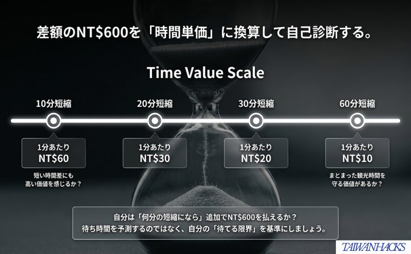 優先入場の差額NT$600を、仮に10分・20分・30分・60分短縮した場合の1分あたりの金額へ換算した図。