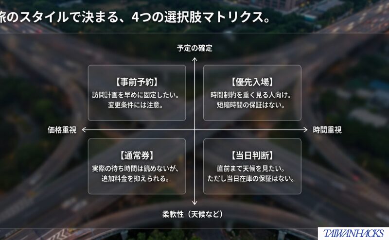 価格重視か時間重視か、予定の確定か天候への柔軟性かによって、通常券・事前予約・優先入場・当日判断を整理した図。