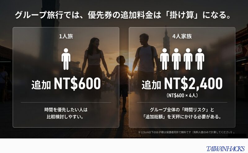 優先入場へ変更する場合の追加料金を、1人旅のNT$600と有料4人分のNT$2,400で比較し、人数による総額差を示した図。