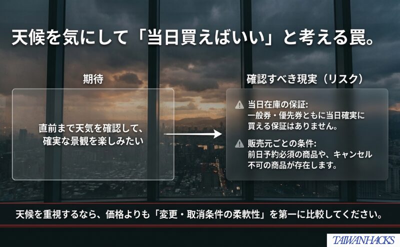 天候を直前まで確認して購入判断を残す場合に、当日の販売状況や商品ごとの予約・取消条件を確認する必要性を示した図。