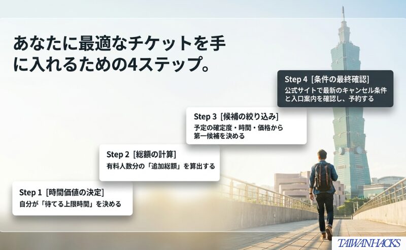 待てる上限時間を決め、人数分の追加総額を計算し、時間・価格・予定から候補を絞り、最後に最新条件を確認する四段階の流れ。