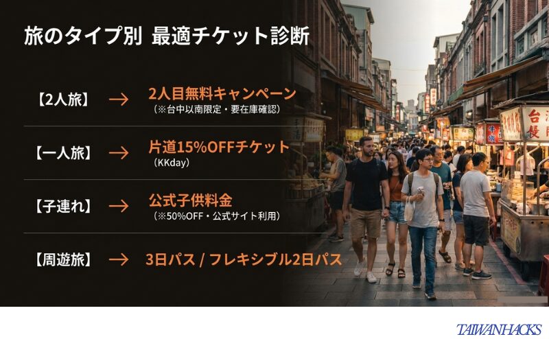 2人旅は2人目無料キャンペーン、一人旅は片道15%OFF、子連れは公式子供料金、周遊旅は3日パスやフレキシブル2日パスを選ぶ診断スライド