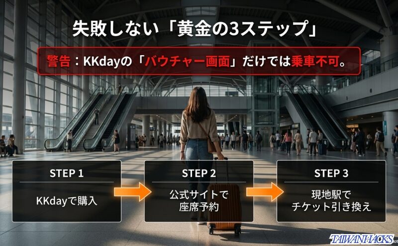 KKdayで購入、公式サイトで座席予約、現地駅でチケット引き換えという台湾新幹線予約の3ステップを示したスライド