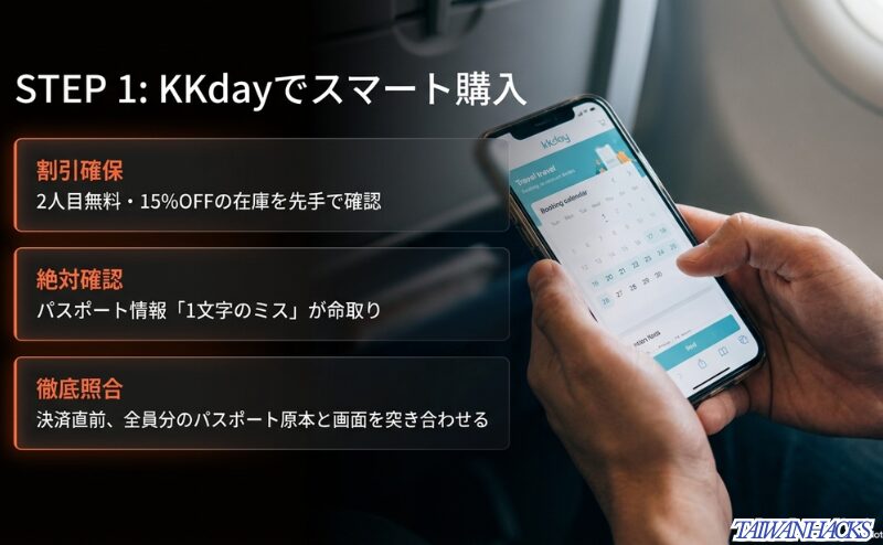 KKday購入時に2人目無料や15%OFFの在庫確認、パスポート情報の入力ミス防止、決済直前の照合作業を示したスライド