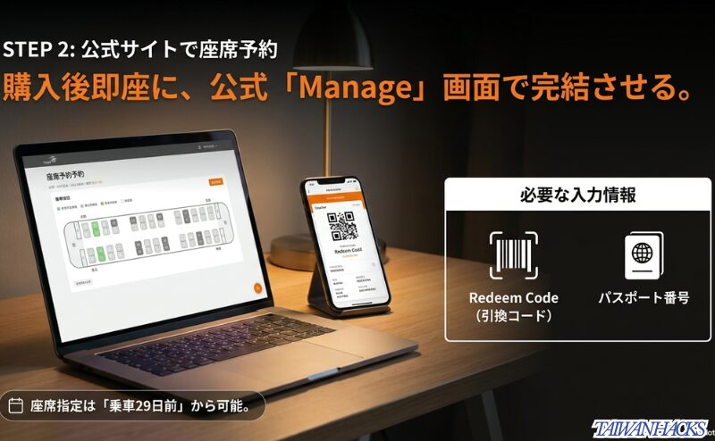 KKday購入後に台湾高鉄公式サイトのManage画面でRedeem Codeとパスポート番号を入力し、座席予約を完了させる流れを示したスライド