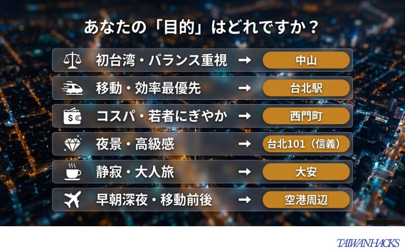 初台湾は中山、移動重視は台北駅、コスパ重視は西門町など、旅の目的別に台北のおすすめ宿泊エリアを整理したスライド。
