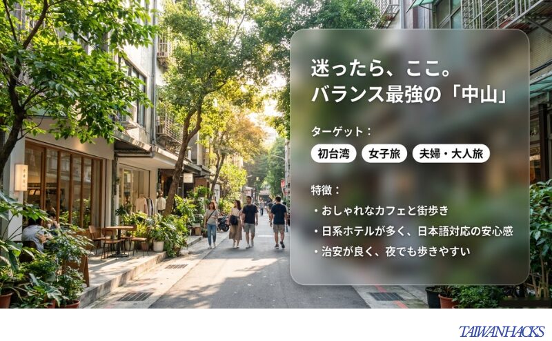 中山エリアは初台湾・女子旅・夫婦や大人旅に向き、おしゃれなカフェや街歩き、日系ホテルの安心感、夜の歩きやすさがあることを紹介したスライド。