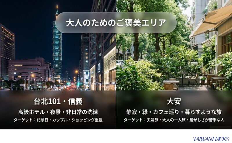 台北101・信義は高級ホテルや夜景、非日常感を重視する人向け、大安は静かさや緑、カフェ巡りを楽しみたい人向けと比較したスライド。