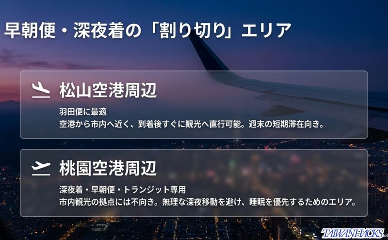 松山空港周辺は羽田便や短期滞在に便利で、桃園空港周辺は深夜着・早朝便・トランジット向けと、空港利用時の宿泊エリアを比較したスライド。