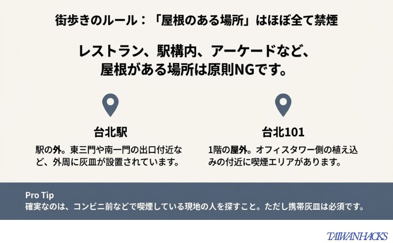 台北駅や台北101、屋根のある場所での喫煙禁止ルールと、屋外の指定喫煙エリアの探し方をまとめたスライド