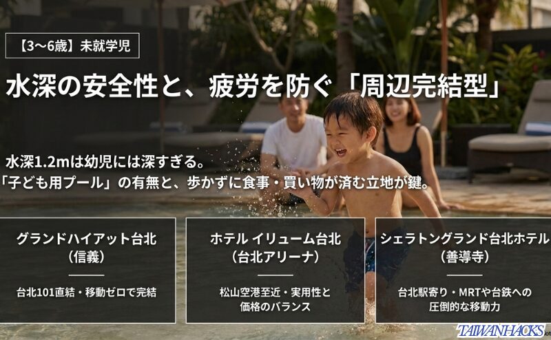 3〜6歳の未就学児連れ向けに、水深の安全性と食事や買い物まで近くで完結できるホテル選びを解説したスライド