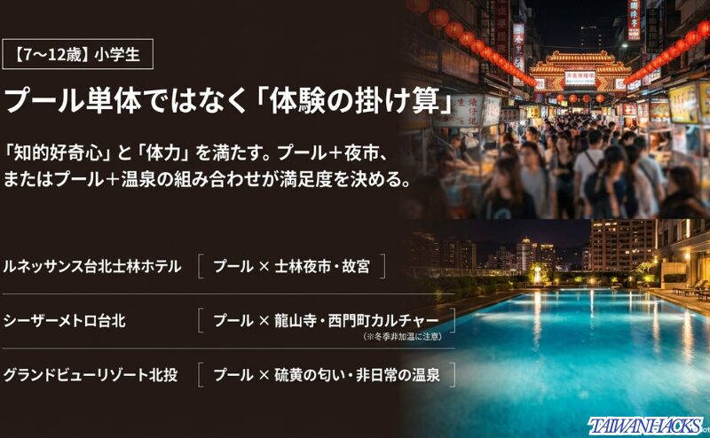 7〜12歳の小学生連れ向けに、プール単体ではなく夜市、故宮、温泉などの体験を掛け合わせる考え方を示したスライド
