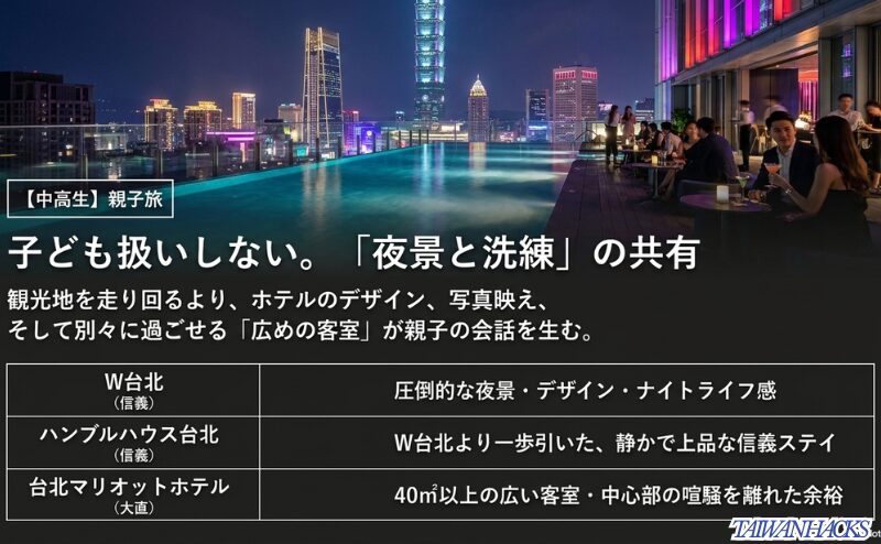 中高生との台北親子旅で、夜景、デザイン、写真映え、広い客室を重視するホテル選びをまとめたスライド