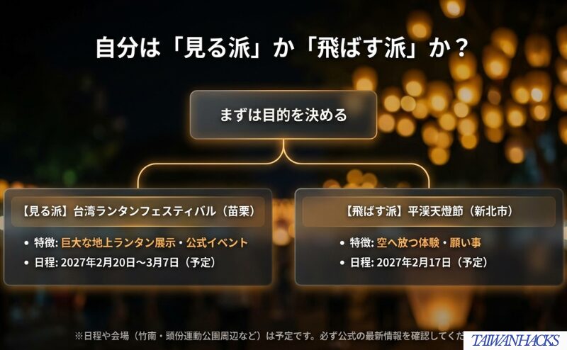 台湾ランタン2027で、展示を見るなら苗栗、空に飛ばすなら平渓天燈節へ分けて考える流れを整理した図。