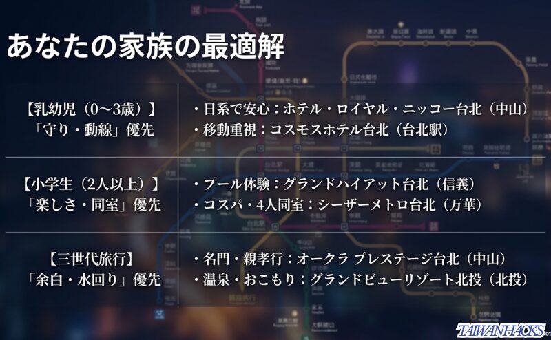 乳幼児、小学生、三世代旅行ごとに台北で選ぶべきホテルエリアと代表ホテルを整理したスライド