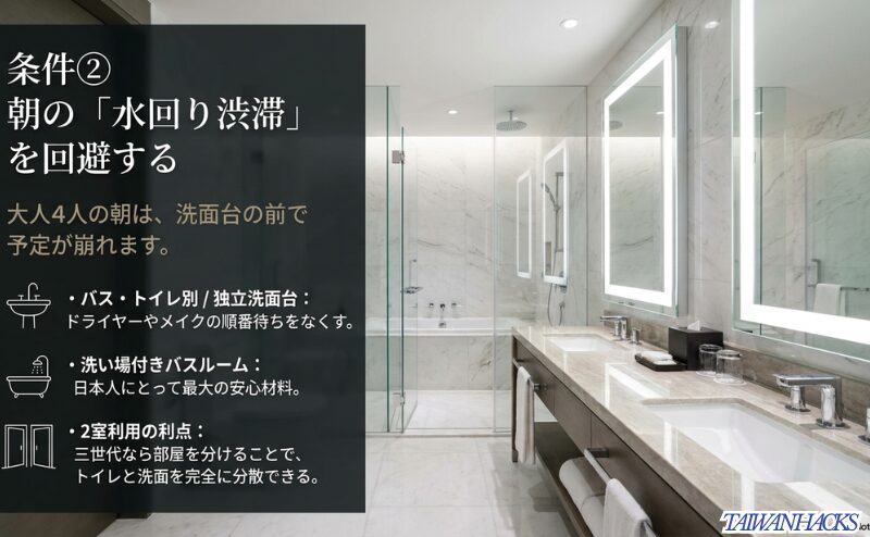 広い洗面台とバスルームを背景に、大人4人旅行で朝の水回り渋滞を避ける条件を示したスライド