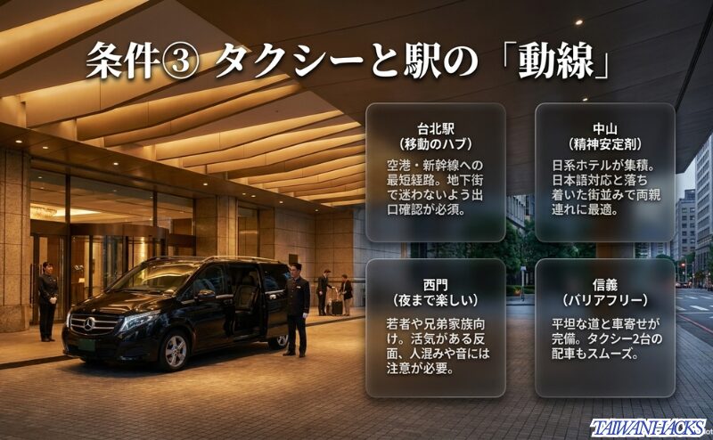 ホテル車寄せとタクシーを背景に、台北駅・中山・西門・信義の移動動線を比較したスライド