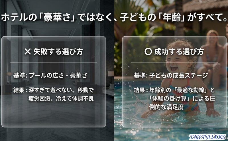 台北のプール付きホテル選びで、豪華さや広さではなく子どもの成長ステージを基準にするべき理由を比較したスライド