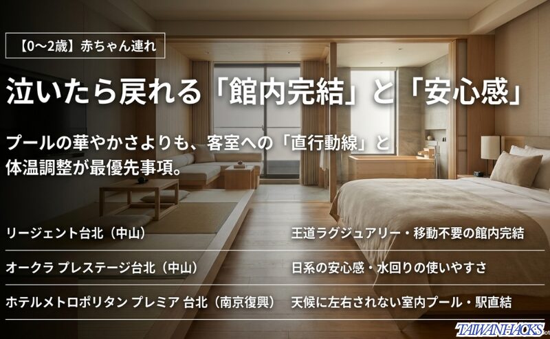 0〜2歳の赤ちゃん連れ向けに、客室へ戻りやすい館内完結型ホテルと安心感を重視する選び方を示したスライド