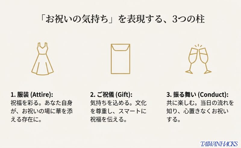 台湾の結婚式で大切にすべき3つの柱（服装、ご祝儀、振る舞い）を解説したイラスト図解