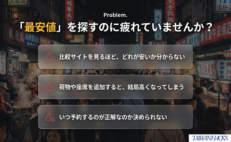 比較サイトを見ても判断しにくいこと、荷物や座席を加えると総額が変わること、買い時に迷う問題を整理した図。