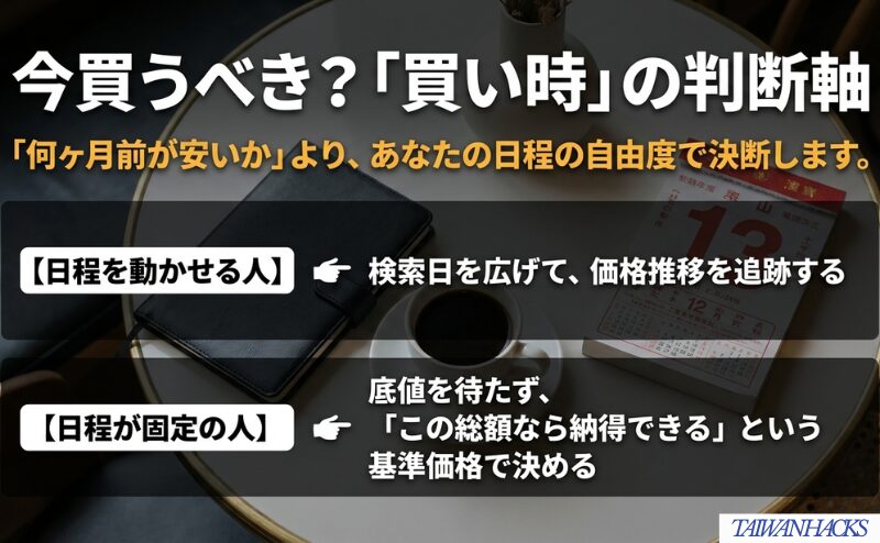 日程を動かせる人は検索日を広げ、日程固定の人は納得できる総額を基準に予約を判断する流れを整理した図。