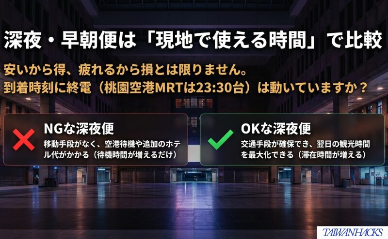 深夜・早朝便について、空港からの交通や追加宿泊の有無を確認し、待機時間ではなく滞在時間が増えるかを比べる図。