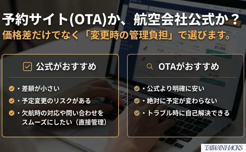 OTAと航空会社公式を、同条件の価格差、予定変更の可能性、欠航時の問い合わせや予約管理の負担で比べる図。