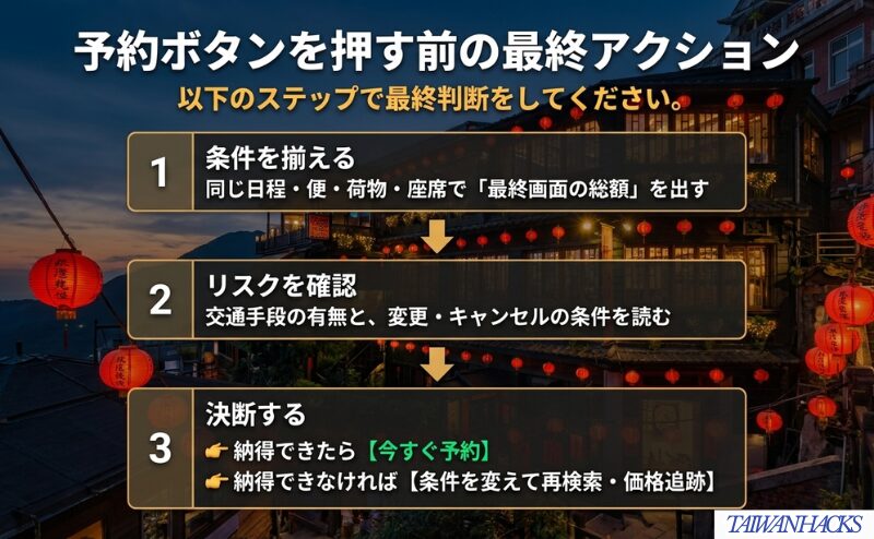 同じ日程や荷物、座席で最終額を揃え、交通や変更条件を確認して、予約・再検索・価格追跡を判断する手順を示した図。