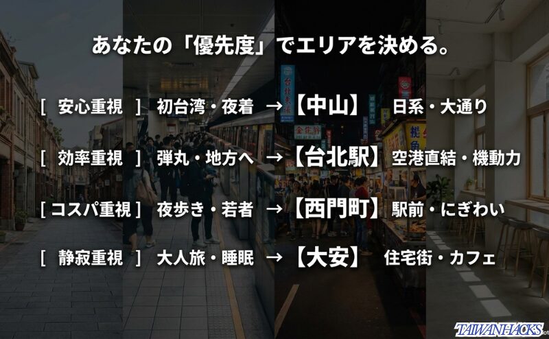 安心重視は中山、効率重視は台北駅、コスパ重視は西門町、静寂重視は大安を選ぶと示すエリア選びスライド