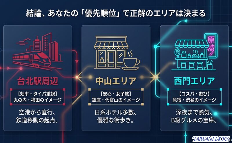 台北駅周辺(効率・タイパ)、中山エリア(安心・女子旅)、西門エリア(コスパ・遊び)の3大エリアの特徴比較。