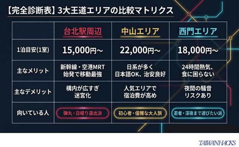 台北駅、中山、西門エリアの宿泊目安、メリット、デメリット、向いている人の詳細比較表。