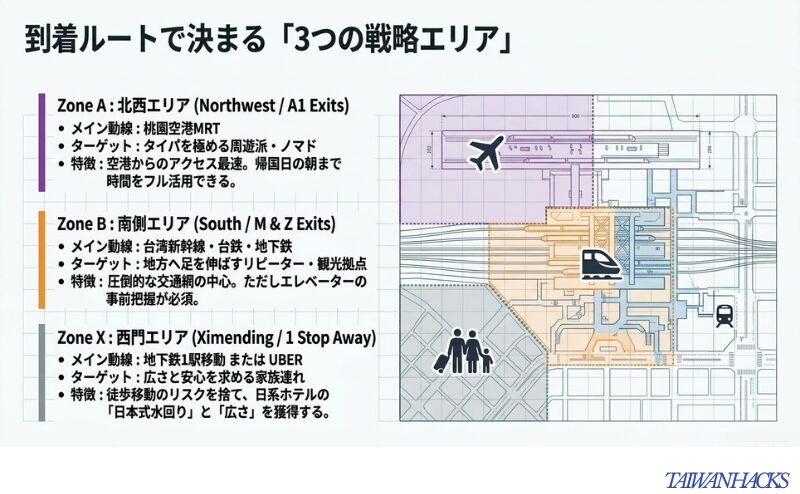 桃園空港MRT利用者向けの北西エリア、新幹線・台鉄利用者向けの南側エリア、家族連れ向けの西門エリアを色分けした地図。