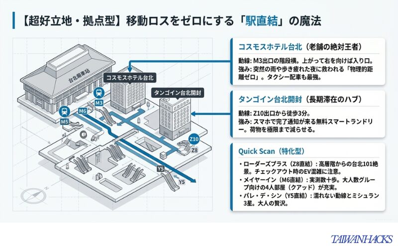 M3、M6、Y5、Z8、Z10などの主要出口からコスモスホテル、タンゴイン、パレ・デ・シン等への最短ルートを示した立体図解。